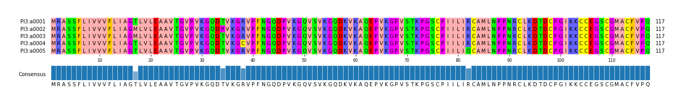 Multiple Alignments (by translate haplotype frequency)