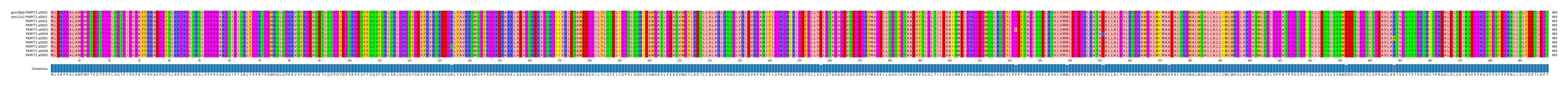 Multiple Alignments (by translate haplotype frequency)