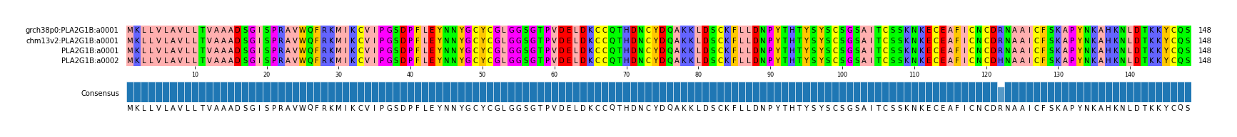 Multiple Alignments (by translate haplotype similarity)