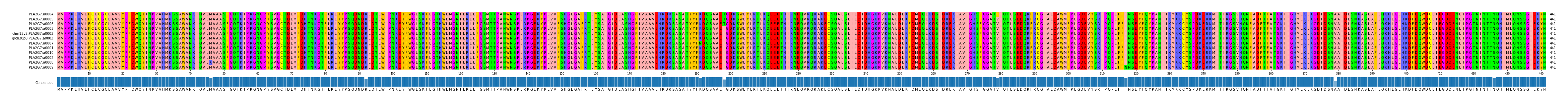 Multiple Alignments (by translate haplotype similarity)
