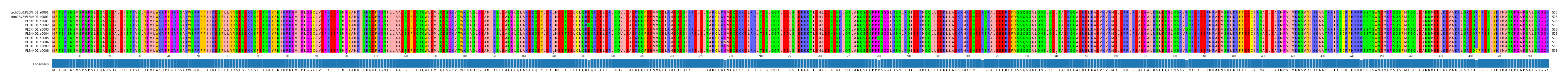 Multiple Alignments (by translate haplotype frequency)