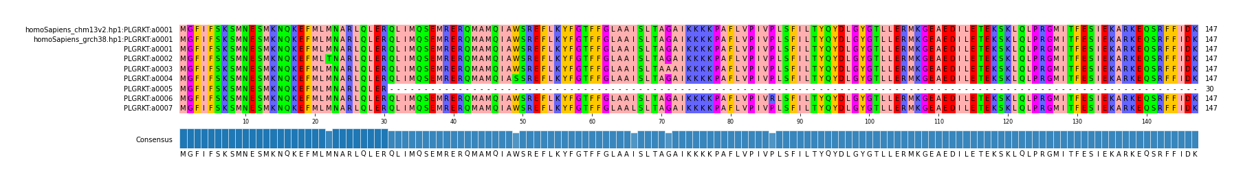 Multiple Alignments (by translate haplotype frequency)