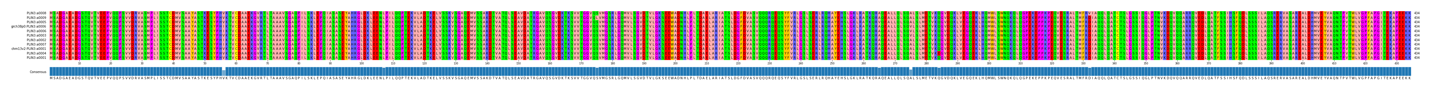 Multiple Alignments (by translate haplotype similarity)