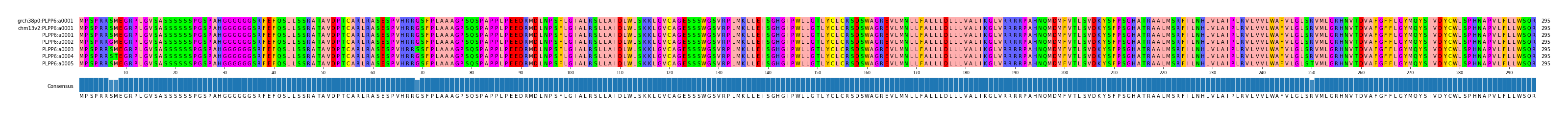 Multiple Alignments (by translate haplotype frequency)