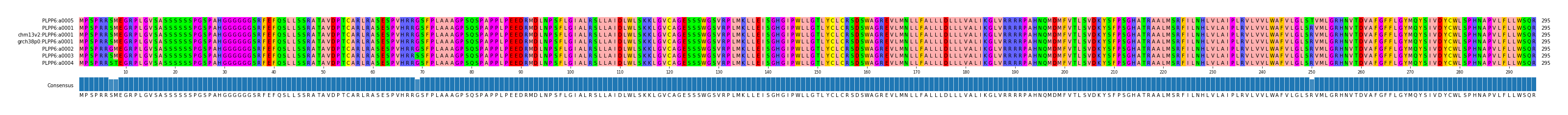 Multiple Alignments (by translate haplotype similarity)