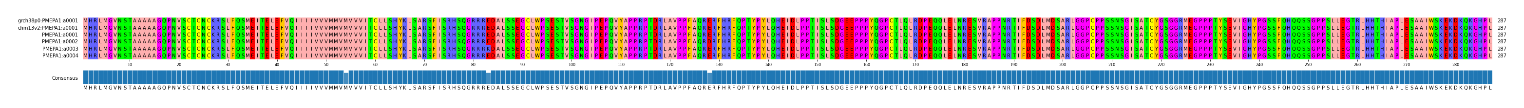 Multiple Alignments (by translate haplotype frequency)