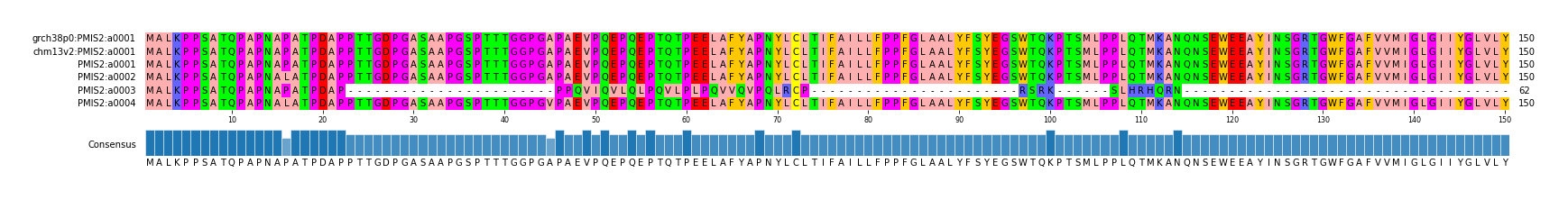 Multiple Alignments (by translate haplotype frequency)