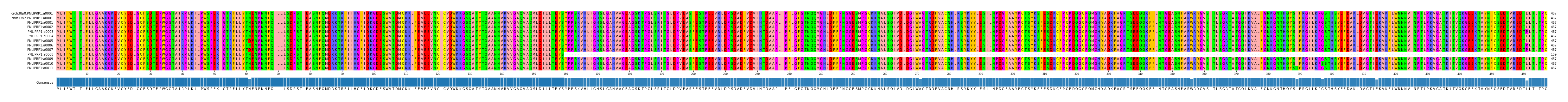 Multiple Alignments (by translate haplotype frequency)