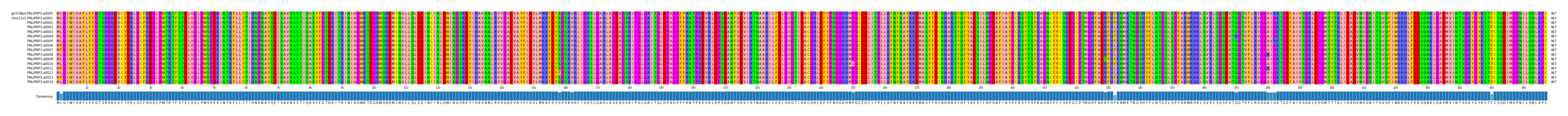 Multiple Alignments (by translate haplotype frequency)