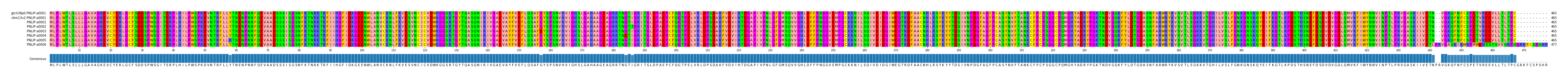 Multiple Alignments (by translate haplotype frequency)