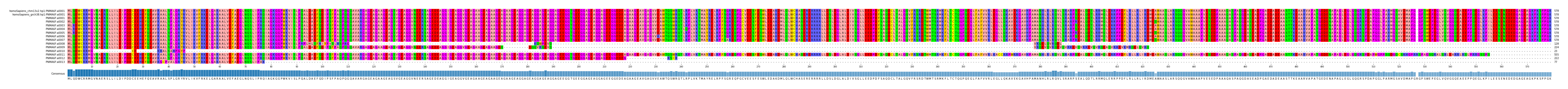 Multiple Alignments (by translate haplotype frequency)