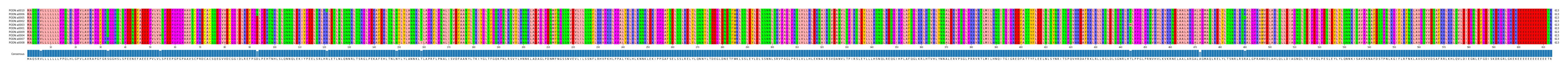 Multiple Alignments (by translate haplotype similarity)