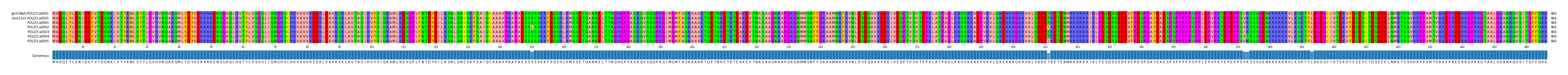 Multiple Alignments (by translate haplotype frequency)