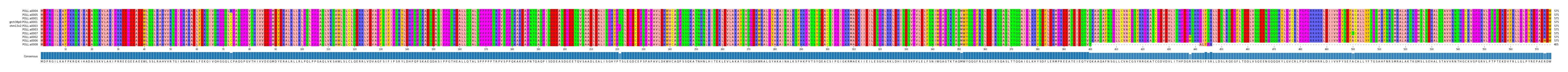 Multiple Alignments (by translate haplotype similarity)