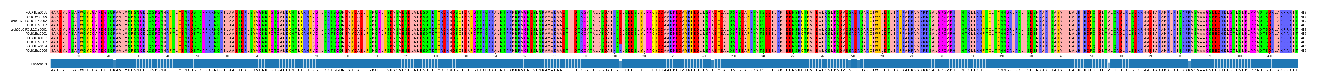 Multiple Alignments (by translate haplotype similarity)