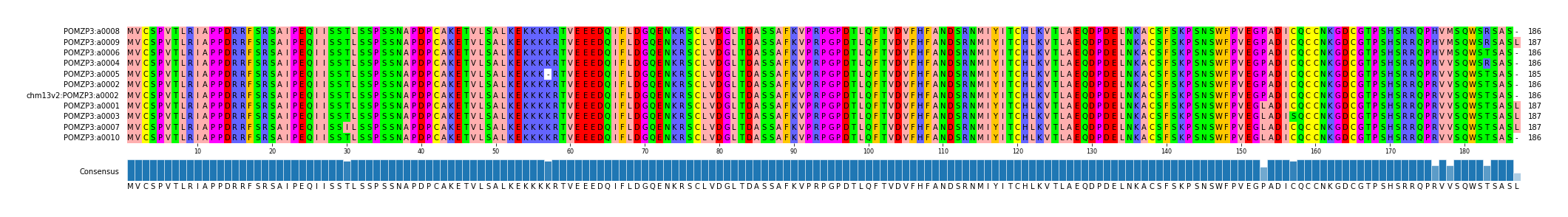 Multiple Alignments (by translate haplotype similarity)