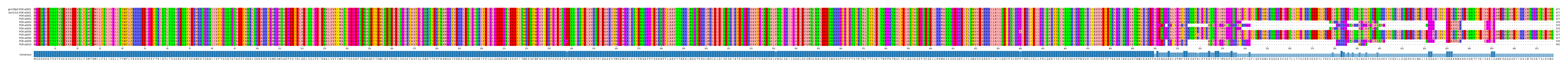 Multiple Alignments (by translate haplotype frequency)