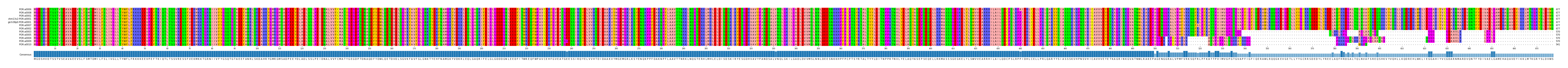 Multiple Alignments (by translate haplotype similarity)