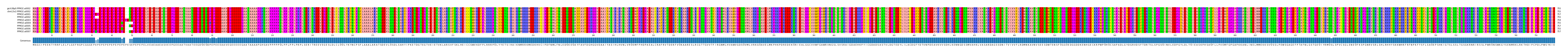 Multiple Alignments (by translate haplotype frequency)