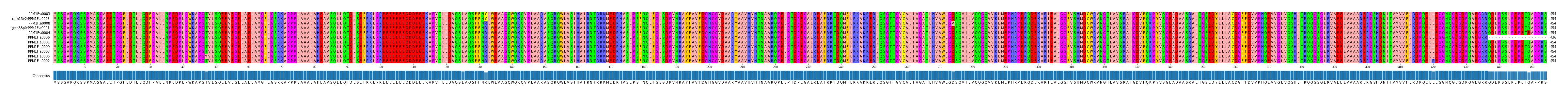 Multiple Alignments (by translate haplotype similarity)