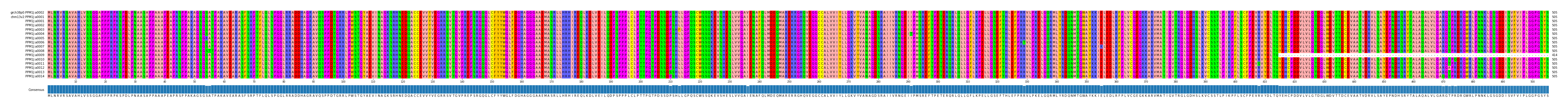Multiple Alignments (by translate haplotype frequency)