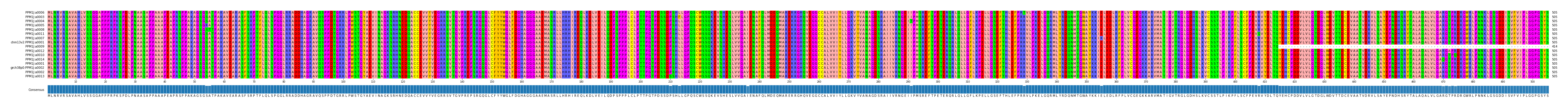 Multiple Alignments (by translate haplotype similarity)