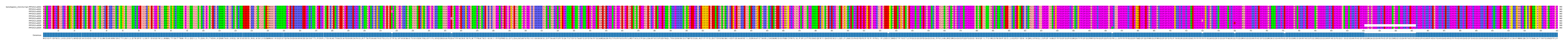 Multiple Alignments (by translate haplotype frequency)