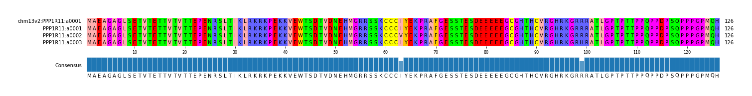 Multiple Alignments (by translate haplotype frequency)