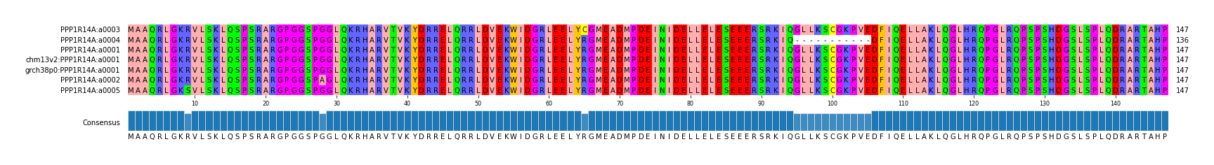 Multiple Alignments (by translate haplotype similarity)
