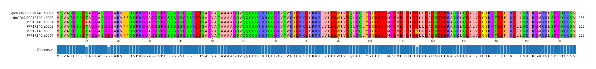 Multiple Alignments (by translate haplotype frequency)