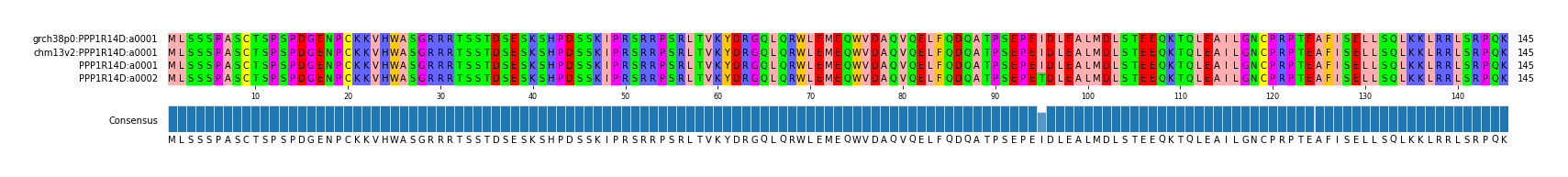 Multiple Alignments (by translate haplotype similarity)