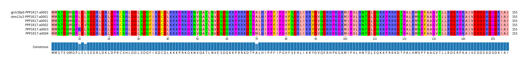 Multiple Alignments (by translate haplotype frequency)