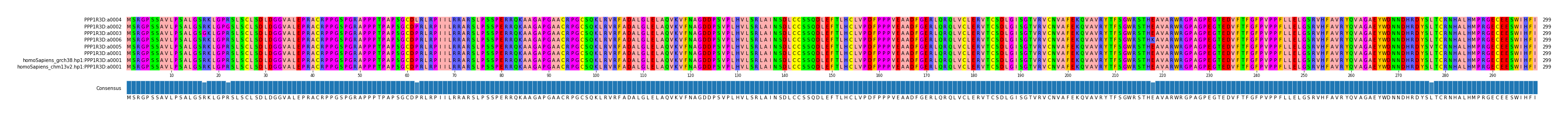 Multiple Alignments (by translate haplotype similarity)