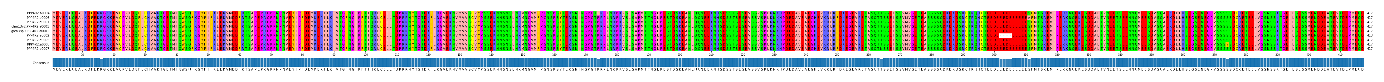 Multiple Alignments (by translate haplotype similarity)