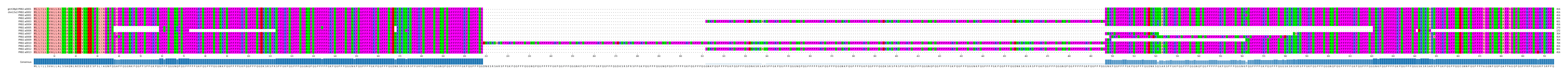 Multiple Alignments (by translate haplotype frequency)