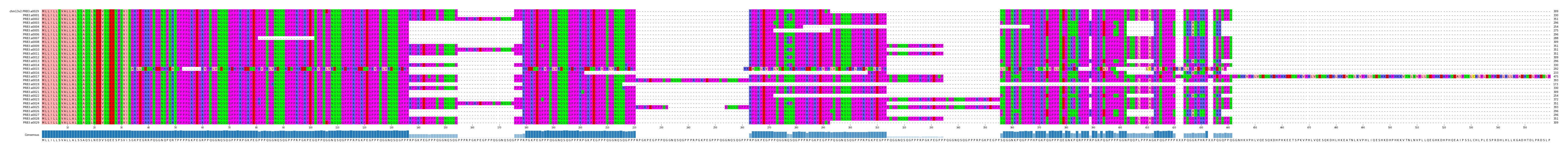 Multiple Alignments (by translate haplotype frequency)