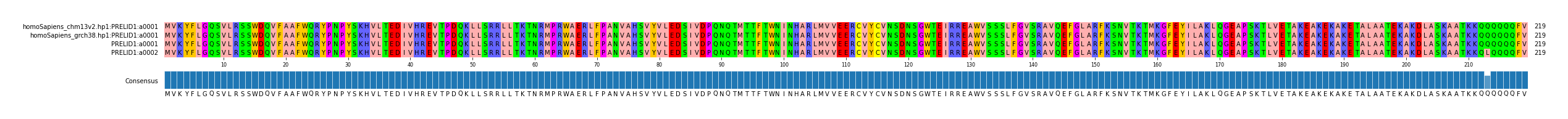 Multiple Alignments (by translate haplotype frequency)