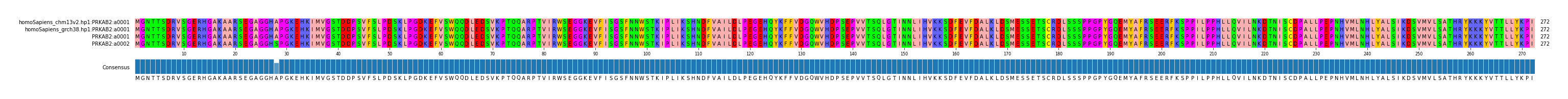 Multiple Alignments (by translate haplotype frequency)