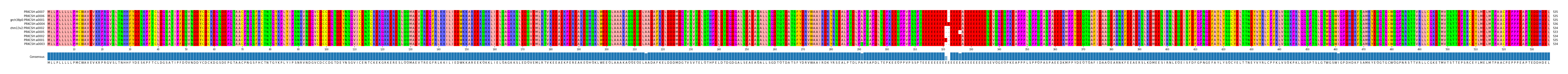 Multiple Alignments (by translate haplotype similarity)