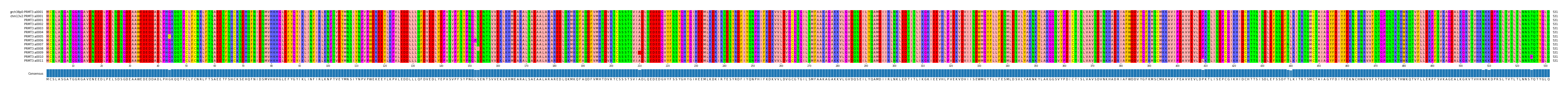Multiple Alignments (by translate haplotype frequency)