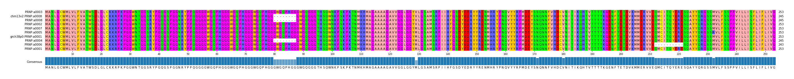 Multiple Alignments (by translate haplotype similarity)