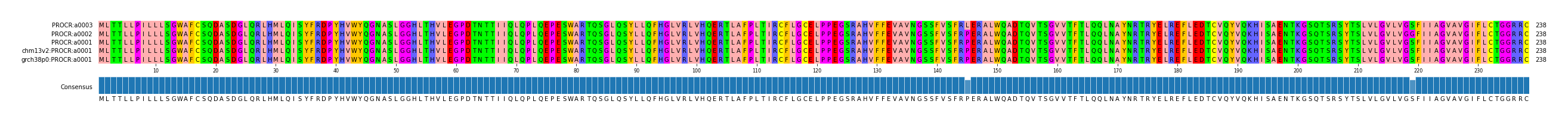 Multiple Alignments (by translate haplotype similarity)