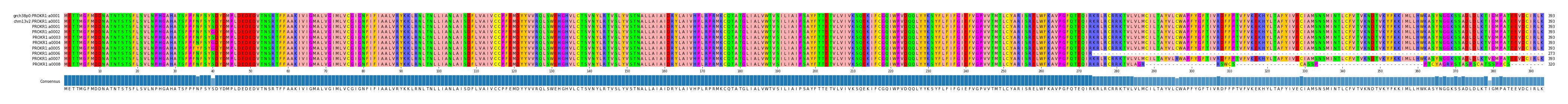 Multiple Alignments (by translate haplotype frequency)
