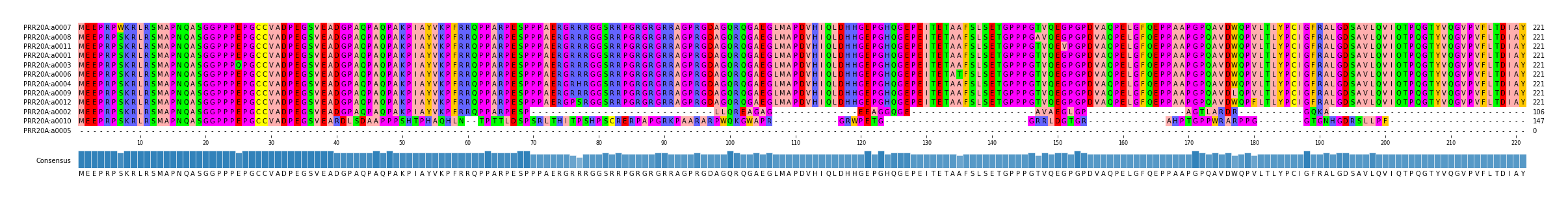 Multiple Alignments (by translate haplotype similarity)