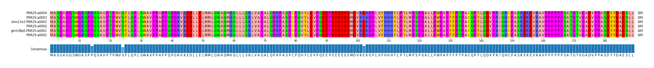 Multiple Alignments (by translate haplotype similarity)