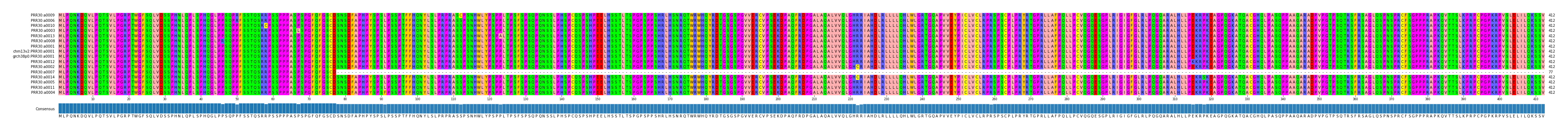Multiple Alignments (by translate haplotype similarity)