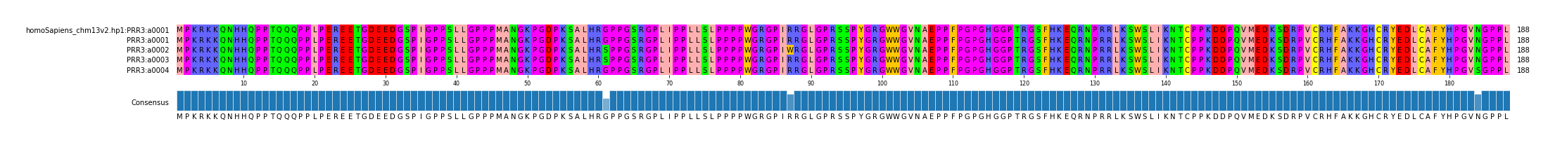 Multiple Alignments (by translate haplotype frequency)