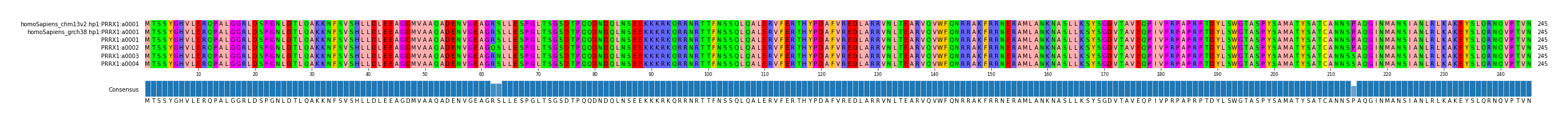 Multiple Alignments (by translate haplotype frequency)