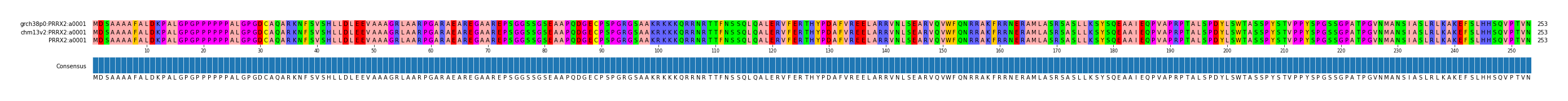 Multiple Alignments (by translate haplotype similarity)