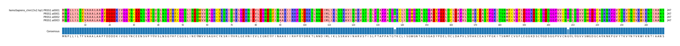 Multiple Alignments (by translate haplotype frequency)